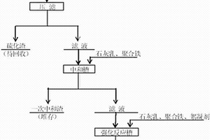 高砷污酸廢水的處理方法