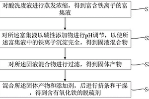 酸洗廢液制備脫硫劑的方法和系統(tǒng)及其應(yīng)用