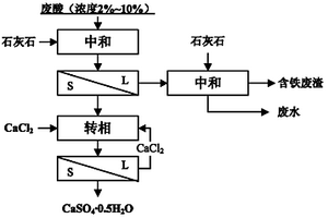 建筑材料及利用鈦白廢硫酸制備半水硫酸鈣的方法