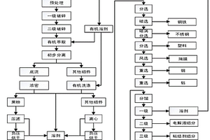 廢舊鋰電池溶劑萃取處理電解液與粘結(jié)劑的工藝