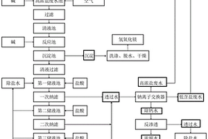 鈉離子交換器再生高濃鹽廢水的聯(lián)合處理方法