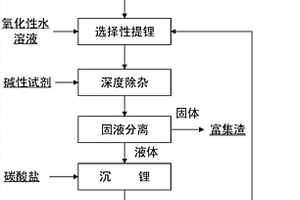 從含鋰電池廢料中選擇性提鋰的方法