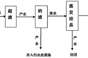 催化裂化煙氣脫硫廢水的預(yù)處理方法