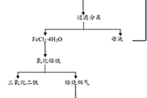 含鐵廢鹽酸的處理方法