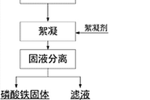 磷酸鐵廢水中磷酸根和硫酸根的分步去除方法