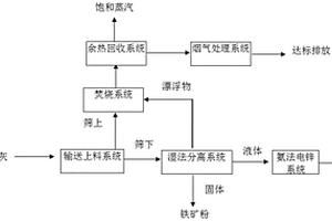 廢鋼鐵加工行業(yè)除塵灰資源化利用的工藝