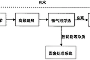 廢紙制漿過(guò)程精篩渣的回收方法