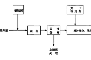 黃土塬區(qū)廢棄鉆井液土壤修復工藝方法