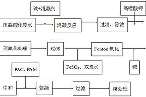 壓裂酸化廢液處理方法