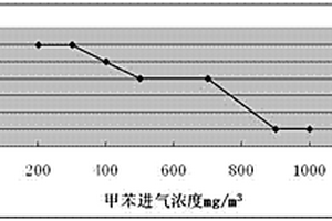 處理橡膠廢氣菌種的篩選分離方法