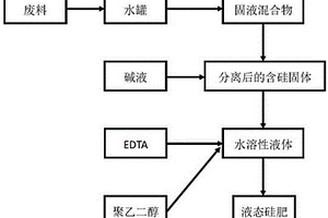 利用廢料制備液態(tài)硅肥的方法及制得的液態(tài)硅肥