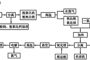 硫酸鋇生產廢液中鐵鎂元素提取工藝