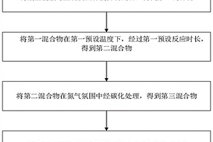 廢棄物處理的方法