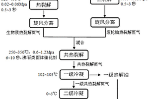 生物質(zhì)與廢輪胎共熱裂解液化制備熱解油的方法