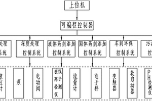 油田作業(yè)廢水處理智能控制系統(tǒng)