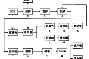 廢舊印刷電路板資源回收的方法