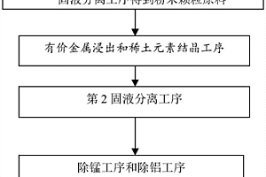 廢舊鎳鈷錳鋰離子電池中有價金屬的回收方法