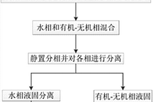 利用有機(jī)-無機(jī)混合介質(zhì)分離砂漿切割廢料制備硅和碳化硅的方法