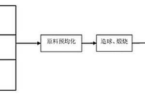 以廢棄物為原料的水泥及水泥熟料的制備方法