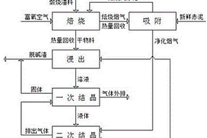 廢棄菌棒焙燒赤泥的資源化循環(huán)處理工藝