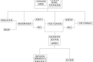 自動化廢物微波處理裝置