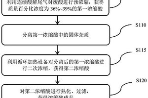 濃縮廢酸的方法及裝置