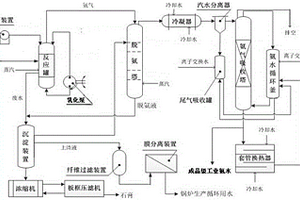 乳化吹脫法處理含銨廢水制氨水節(jié)能循環(huán)用水工藝