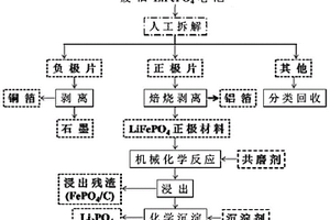 借助機(jī)械化學(xué)活化法選擇性回收廢舊磷酸鐵鋰電池中鋰的工藝