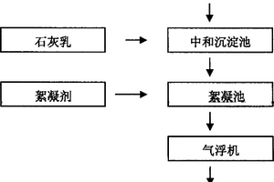 長(zhǎng)鏈二元酸發(fā)酵廢液中去除高濃度硫酸根離子的工藝