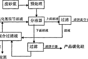 從線切割廢砂漿中分離回收碳化硅和硅的方法