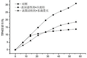 工程菌-植物聯(lián)合修復(fù)廢棄油基鉆井液沉積物的方法