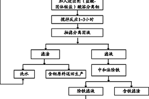 從高品位鈷鎳鉬廢料中選擇性浸出分離鈷鎳鉬的方法