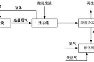 不銹鋼酸洗廢液再生方法及系統(tǒng)