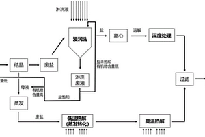 氯化鈉廢鹽的處理方法