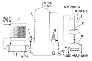 利用廢氯氣制備堿式次氯酸鎂的方法和裝置