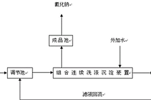 用輕油裂解法生產(chǎn)氰化鈉所產(chǎn)生的脫硫廢渣分離制取氰化鈉和硫化鉛的方法