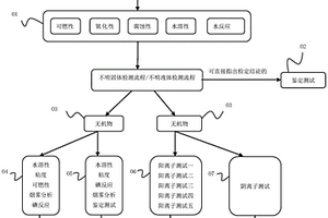 小型一體式?；U品分類檢定方法和設(shè)備