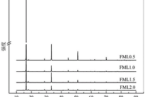 磁性微孔類甲酸鑭吸附劑高效處理低氟廢水方法