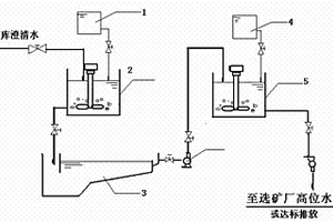 鉛鋅浮選尾礦廢水處理藥劑