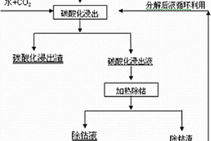 廢舊鋰離子電池中鋰的提取方法