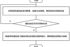 廢機(jī)油型復(fù)合油相、制備方法以及乳化炸藥