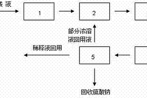 丙烯生產(chǎn)中廢堿液的處理方法