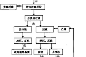 清潔大麻生物脫膠及其廢棄物的資源化利用工藝