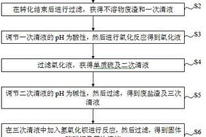 氨法脫硫廢液中無機鹽的回收方法