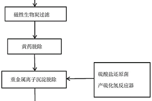 磁性生物炭的制備方法和處理尾礦廢水的方法