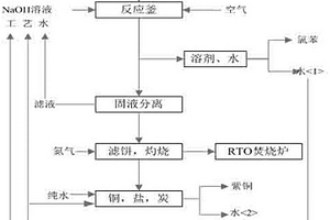 三氯吡啶醇鈉合成過(guò)程產(chǎn)生的廢催化劑無(wú)害化處理方法