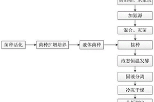 混菌液態(tài)發(fā)酵黃酒加工廢棄物生產(chǎn)單細(xì)胞蛋白的方法