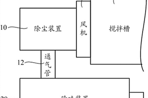 垃圾處理機(jī)的廢氣處理系統(tǒng)