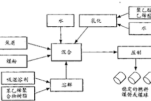 廢碳的利用