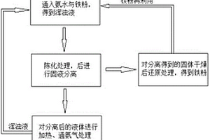 鈦白廢酸資源化回收方法